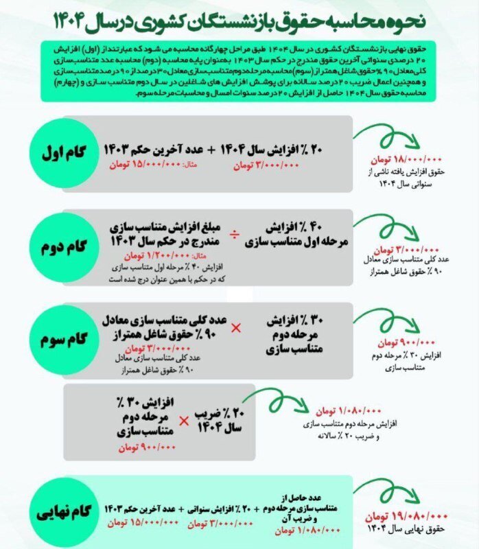 نحوه محاسبه حقوق بازنشستگان کشوری در سال ۱۴۰۴ ///
