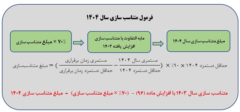 افزایش حقوق بازنشستگان از فردا اعمال خواهد شد