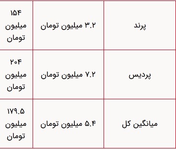 افزایش شدید مبلغ اجاره بها در تهران///