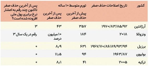 حذف 4 صفر از پول ملی