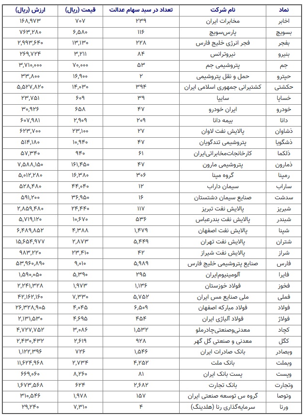 سود 17 میلیون تومانی سهام عدالت