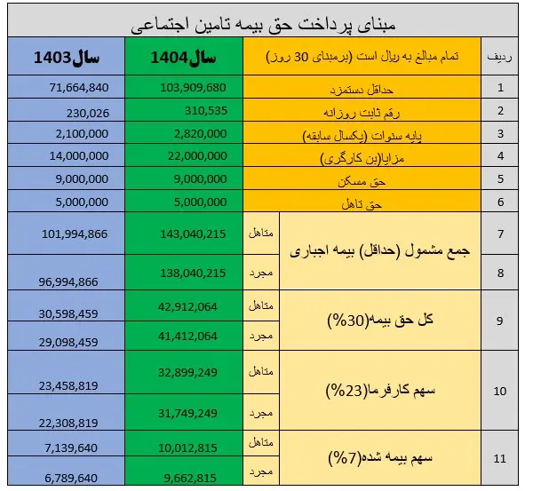 d8a8d8a7d8b2d986d8b4d8b3d8aadaafd8a7d986-87 خبر مهم مقام دولتی برای بازنشستگان تامین اجتماعی | انتشار جدول رسمی برای بازنشستگان تامین اجتماعی