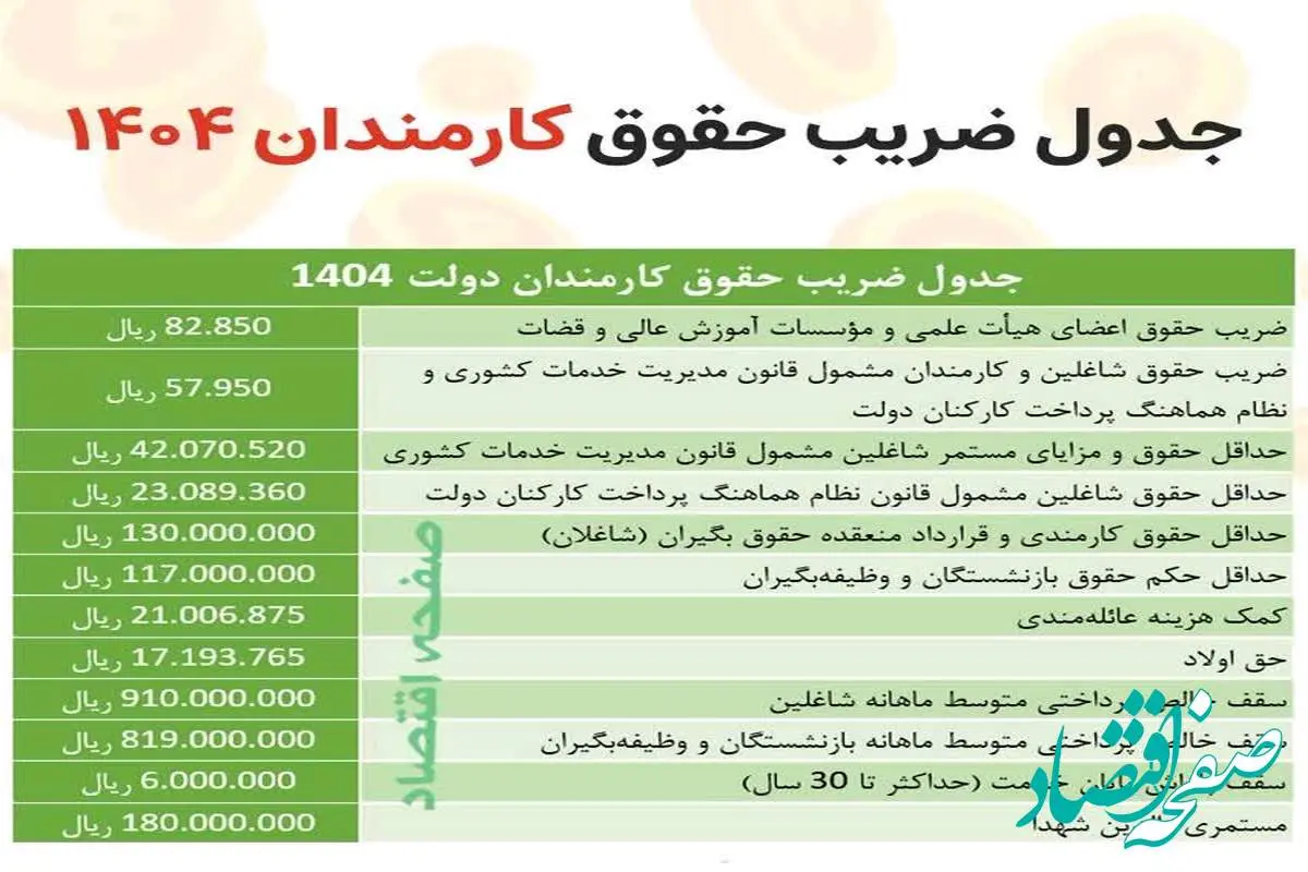 d8acd8afd988d9843-1 نحوه پرداخت حقوق کارمندان ۱۴۰۴ | افزایش ضریب حقوق کارمندان دولت در ۱۴۰۴ + جدول ضریب حقوق کارمندان