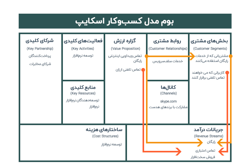 مثال ۲: نمودار مدل کسب و کار اسکایپ (Skype)
