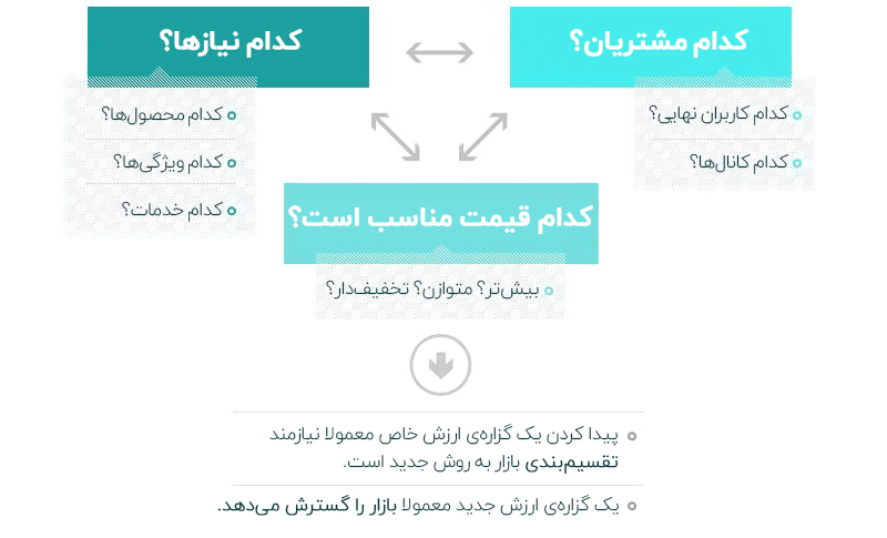 سوالات اساسی ارزش پیشنهادی