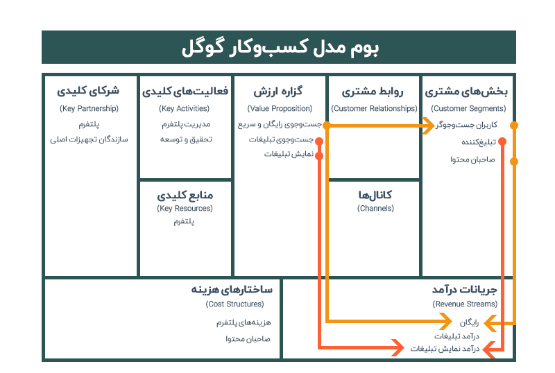 مثال ۱: نمودار مدل کسب و کار گوگل (Google)