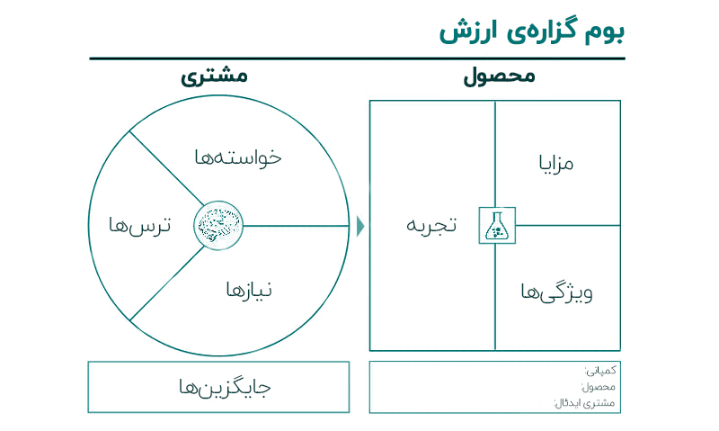 ارزش پیشنهادی